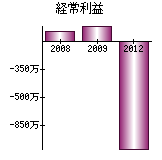 経常利益