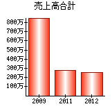 売上高合計