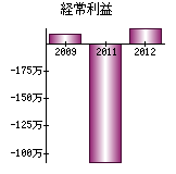 経常利益