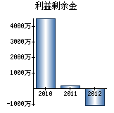 利益剰余金