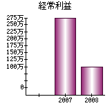 経常利益