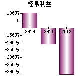 経常利益