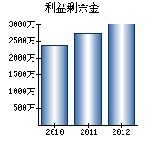 利益剰余金