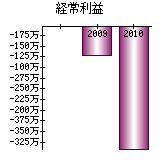 経常利益