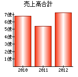 売上高合計