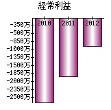 経常利益