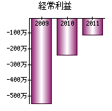 経常利益