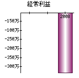 経常利益