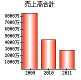 売上高合計