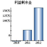 利益剰余金