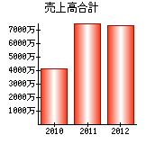 売上高合計