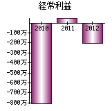 経常利益