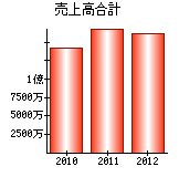 売上高合計