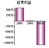 経常利益