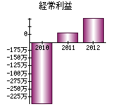 経常利益