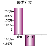 経常利益