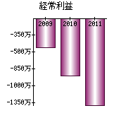 経常利益