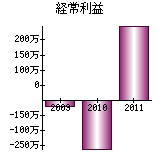 経常利益