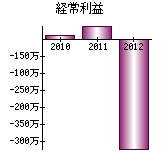 経常利益