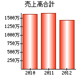 売上高合計