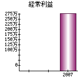 経常利益