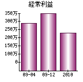 経常利益