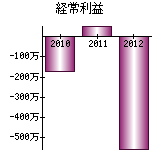 経常利益