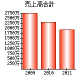 売上高合計