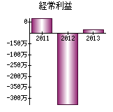 経常利益