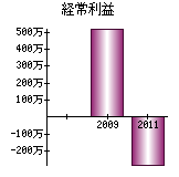 経常利益