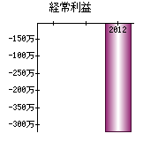 経常利益