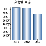 利益剰余金