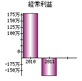 経常利益