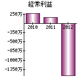 経常利益