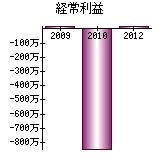 経常利益