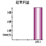 経常利益