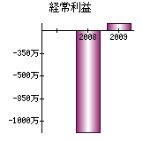 経常利益