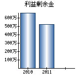 利益剰余金