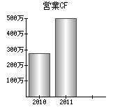 営業活動によるキャッシュフロー