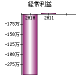 経常利益