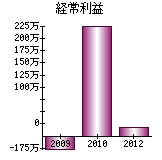 経常利益