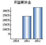 利益剰余金