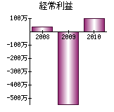 経常利益