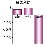 経常利益