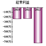 経常利益