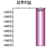 経常利益