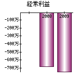 経常利益