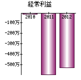 経常利益