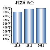 利益剰余金