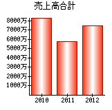 売上高合計